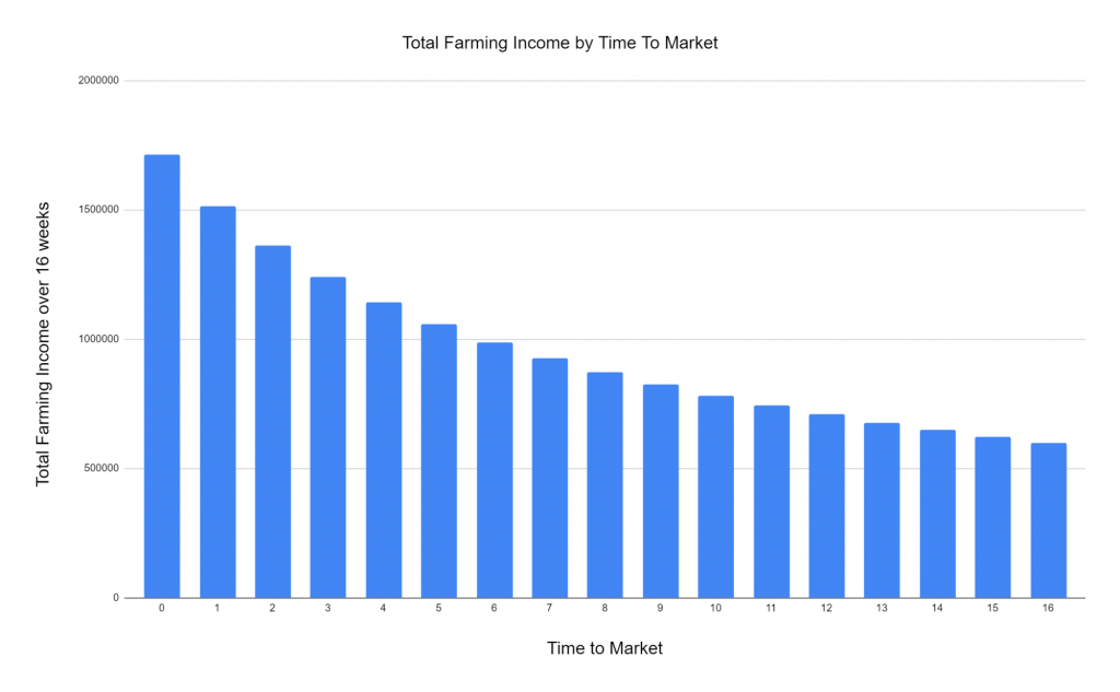 Total Chia Farming Income by Time to Market