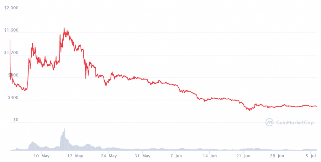 Chia Network Price May 3, 2021–July 5, 2021. Source: Coinmarketcap.com.