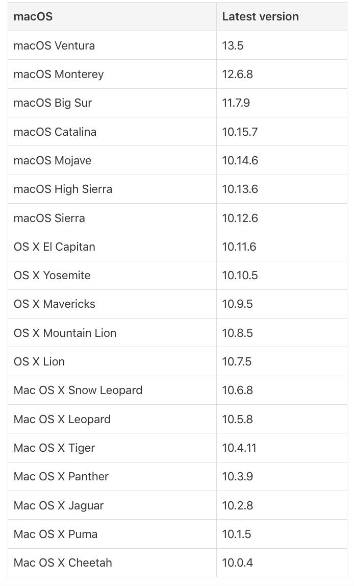 A screenshot of a table describing existing Mac operating systems and their most recent versions.