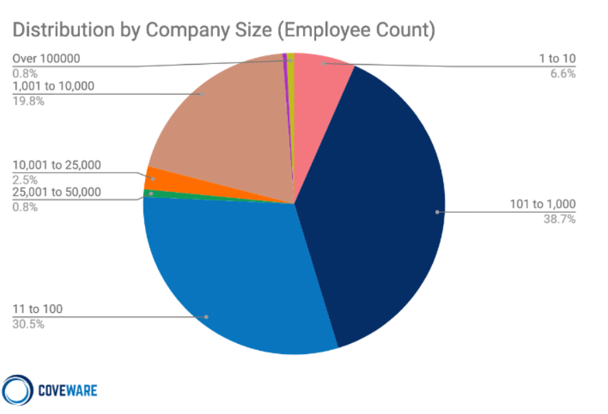 Ransomware Distribution by Company Size