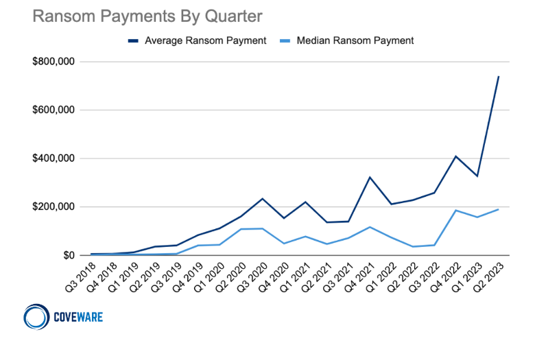 A graph showing the rising trend in the cost of ransomware payments.