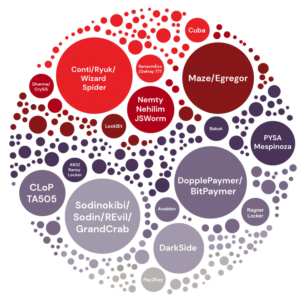 infographic of top ransomware brands