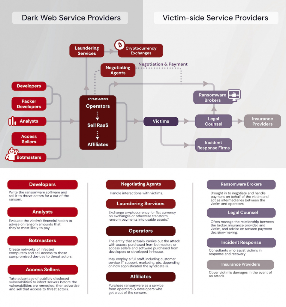 diagram of ransomware syndicate workflow