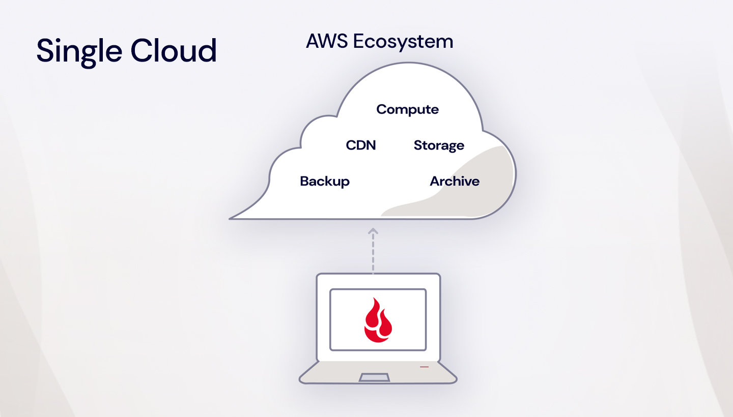 illustration fo a single cloud workflow