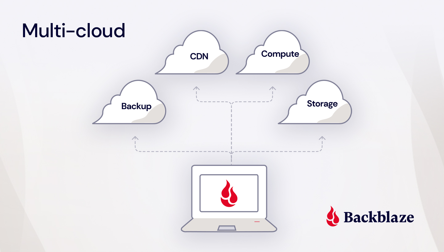  A diagram of a multicloud architecture with four clouds. The clouds are labeled CDN, Compute, Storage, and Backup. The diagram shows how the clouds are connected to each other and labeled with the services they provide.