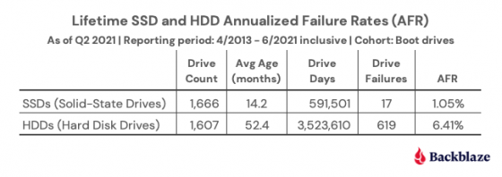 Are SSDs Really More Reliable Than Hard Drives?