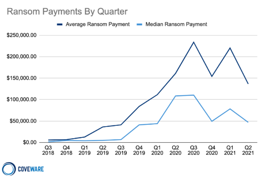 Ransom Payments By Quarter chart
