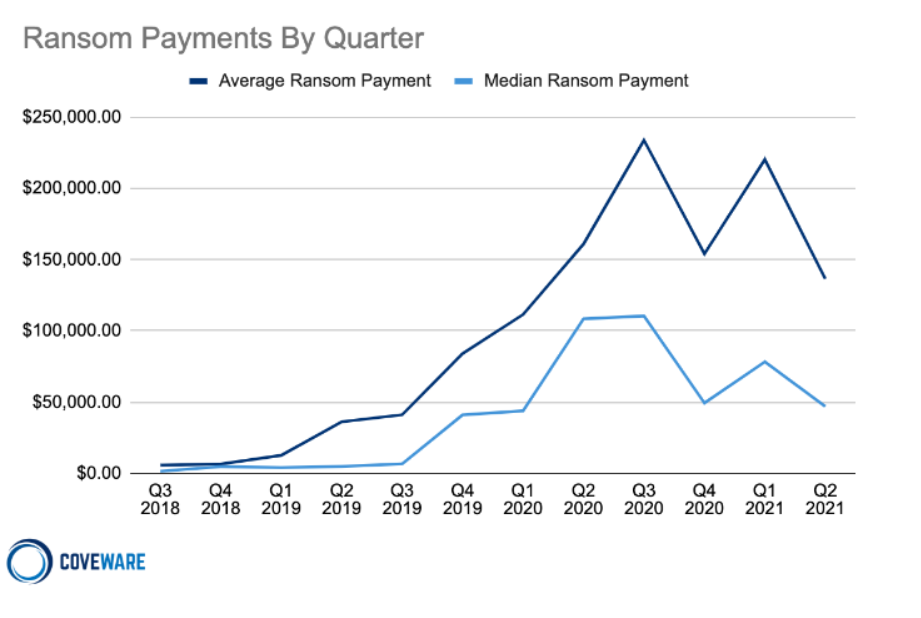 Ransoms Are the First Item on the Bill Ransom Payments By Quarter chart