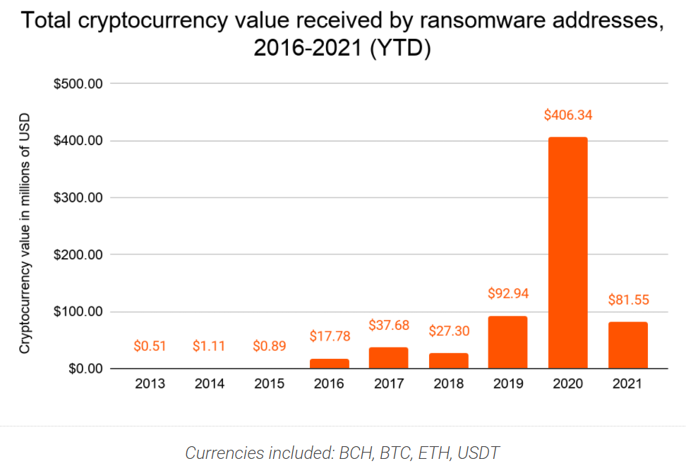 Total cryptocurrency value received by ransomware addresses, 2016-2021 (YTD)