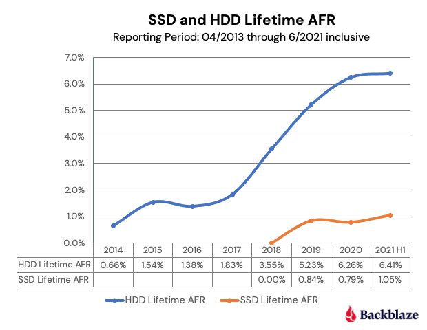 kompression eskalere silke Are SSDs Really More Reliable Than Hard Drives?