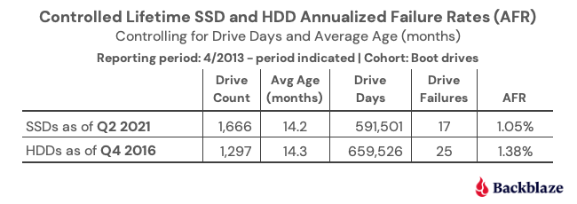 Are SSDs Really More Reliable Than Drives?