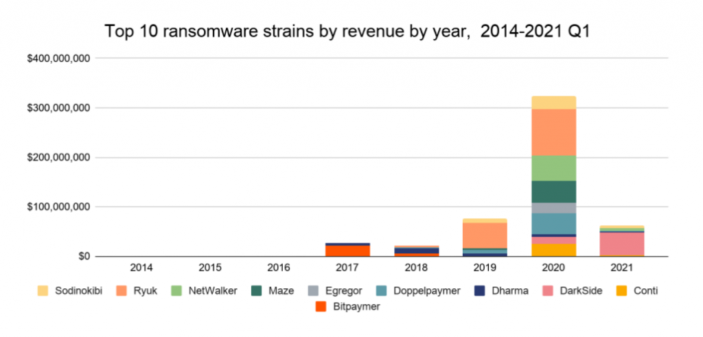 Top 10 ransomware strains by revenue by year, 2014-2021 Q1