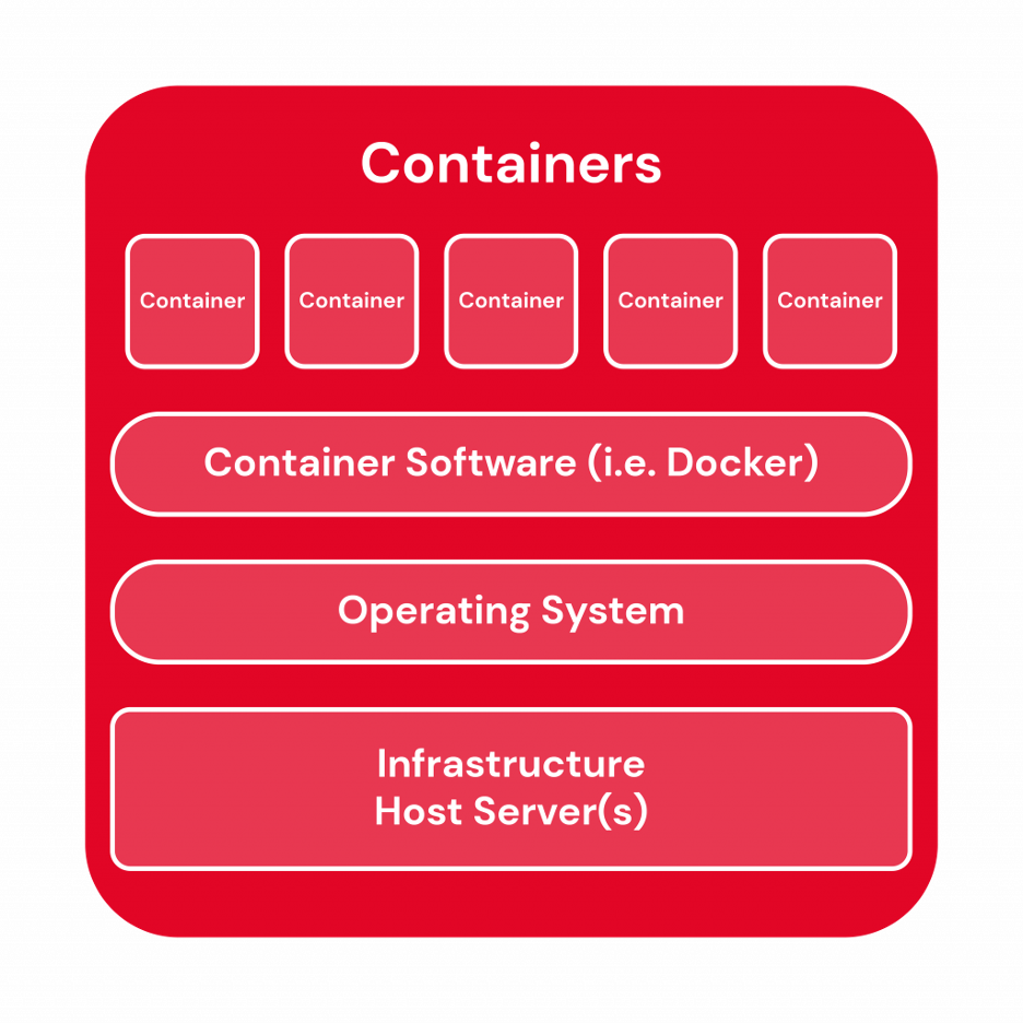 A diagram for how containers interact with and are stored on a server. 