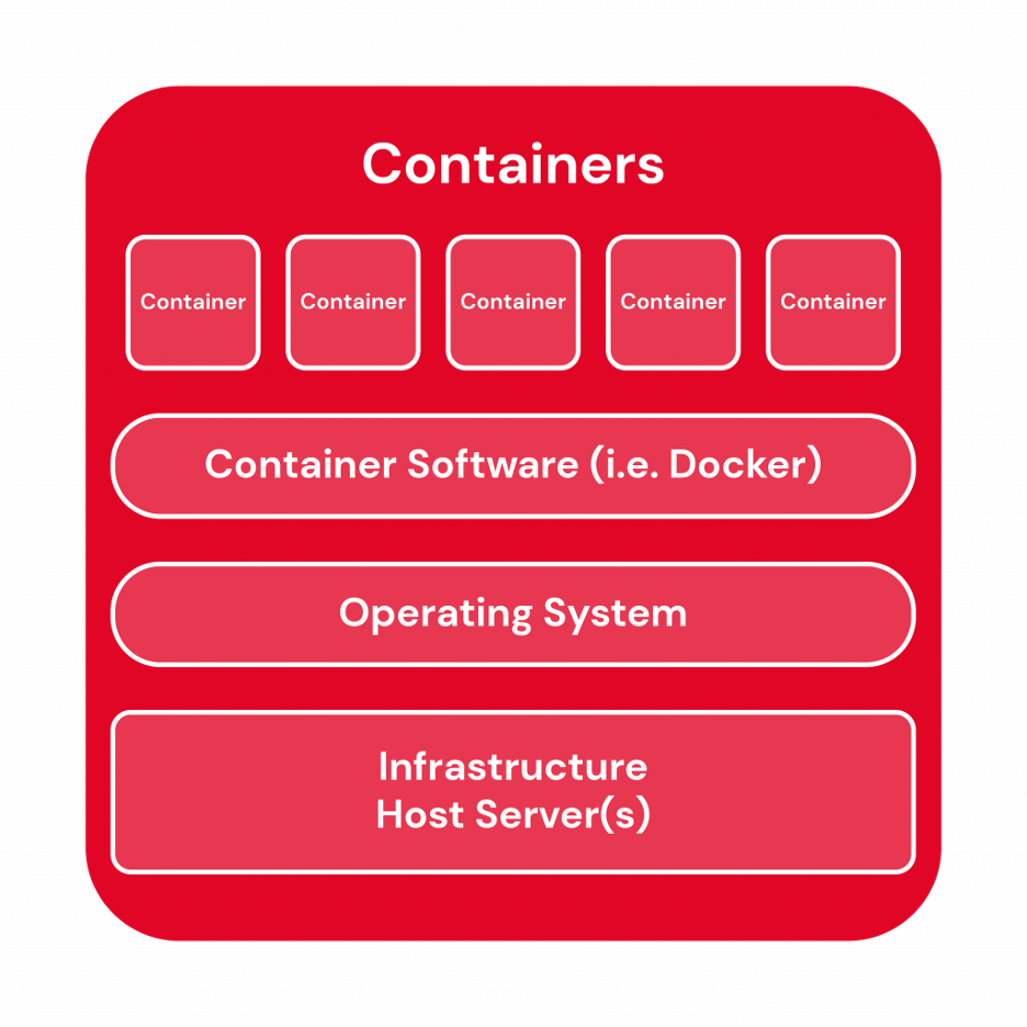 A diagram for how containers interact with and are stored on a server.