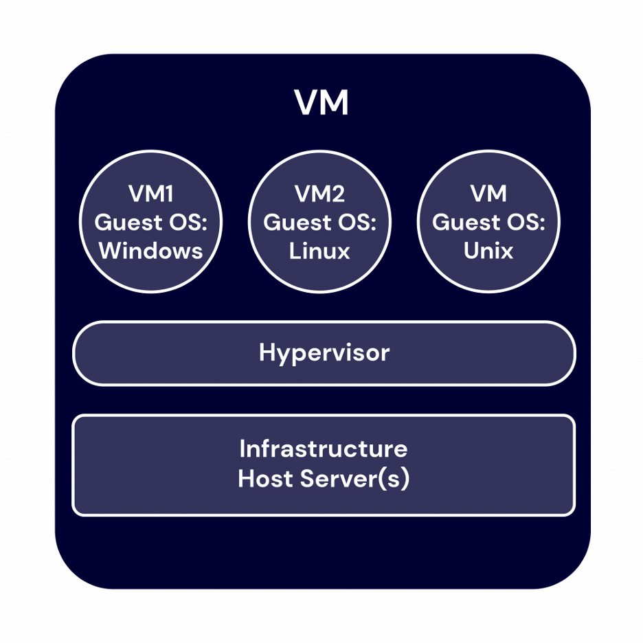 A how virtual diagram of virtual machines interact with and are stored on a server. 