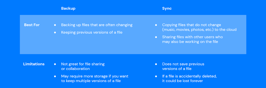 A table comparing Backup vs. Sync. 