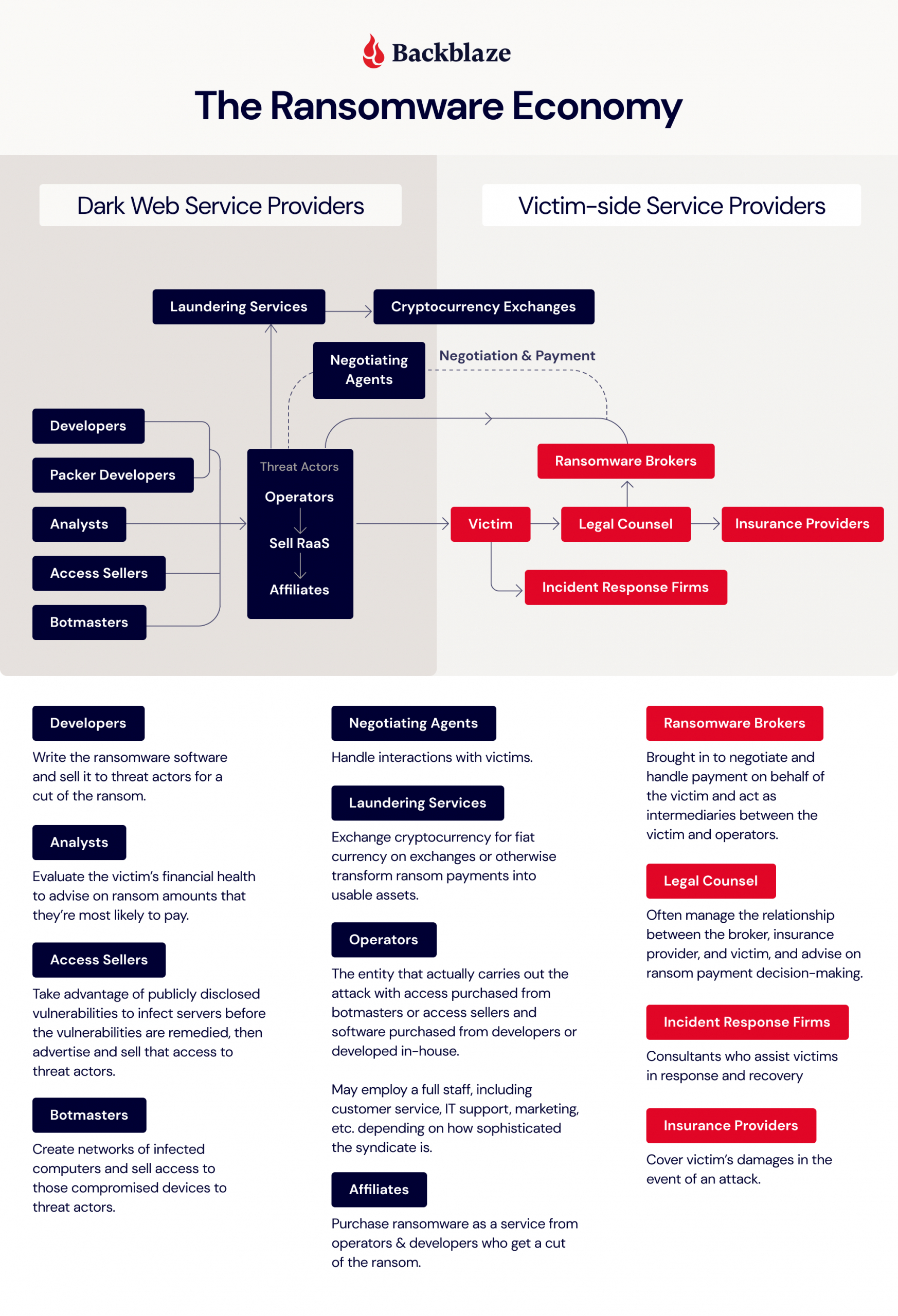 diagram of the players and elements involved in spreading ransomware