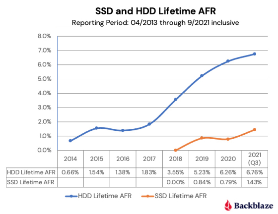 backblaze has their first drive stats backblaze has their first drive stats