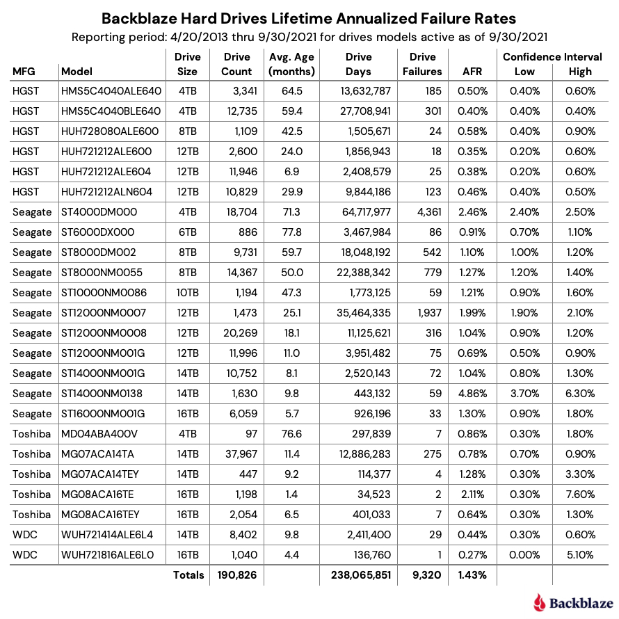 https://www.backblaze.com/blog/wp-content/uploads/2021/11/chart-Q3-2021-lifetime-AFR.jpg