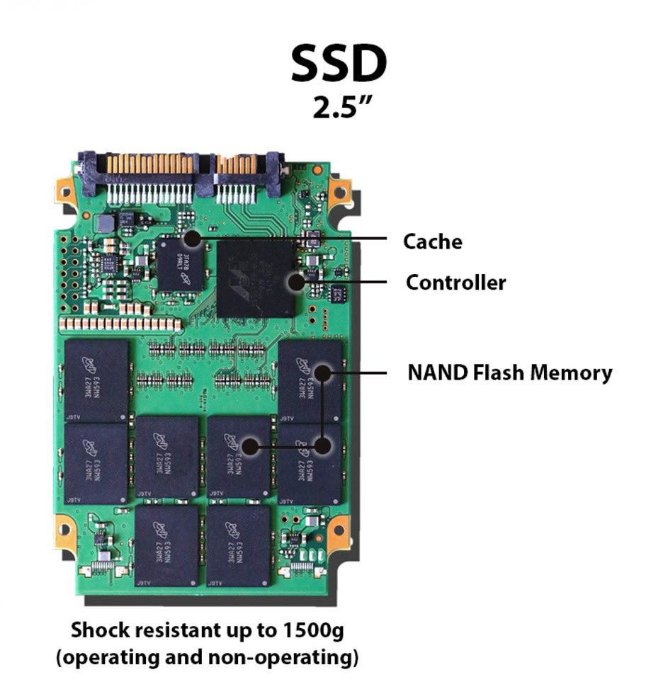 A photo of the internal hardware of a 2.5"SSD. Captions indicate where the cache, controller, and memory are, and that it is shock resistant up to 1500g. 