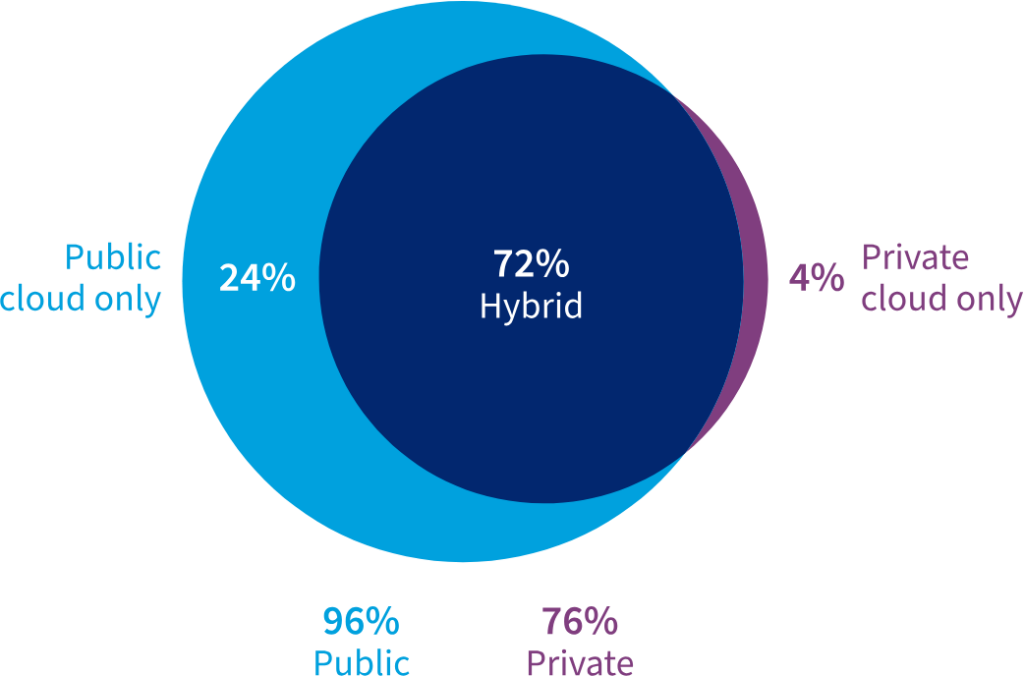 A venn diagram showing the percentage of companies that use public, private, and hybrid clouds.