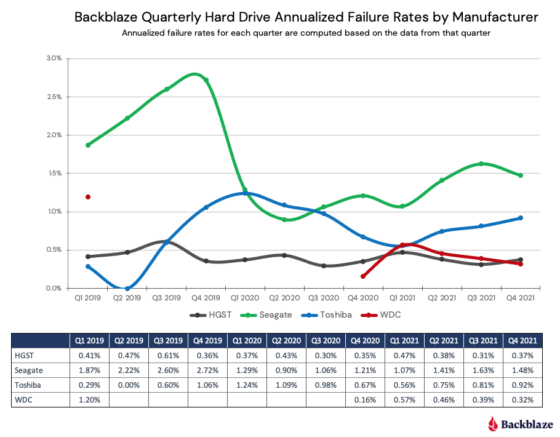 backblaze has their first drive stats backblaze has their first drive stats