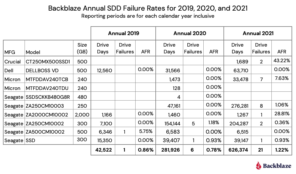 sortere Forhåbentlig atlet The SSD Edition: 2021 Drive Stats Review