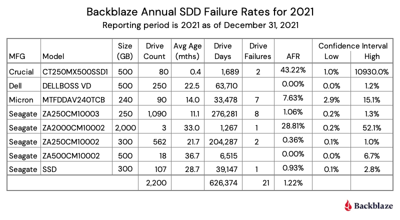 Backblaze SSD summary tables.  There is a roughly 1% annual failure rate across SSD drives, with only a couple of Seagate models having high enough days-of-drives-in-use to have tight confidence intervals