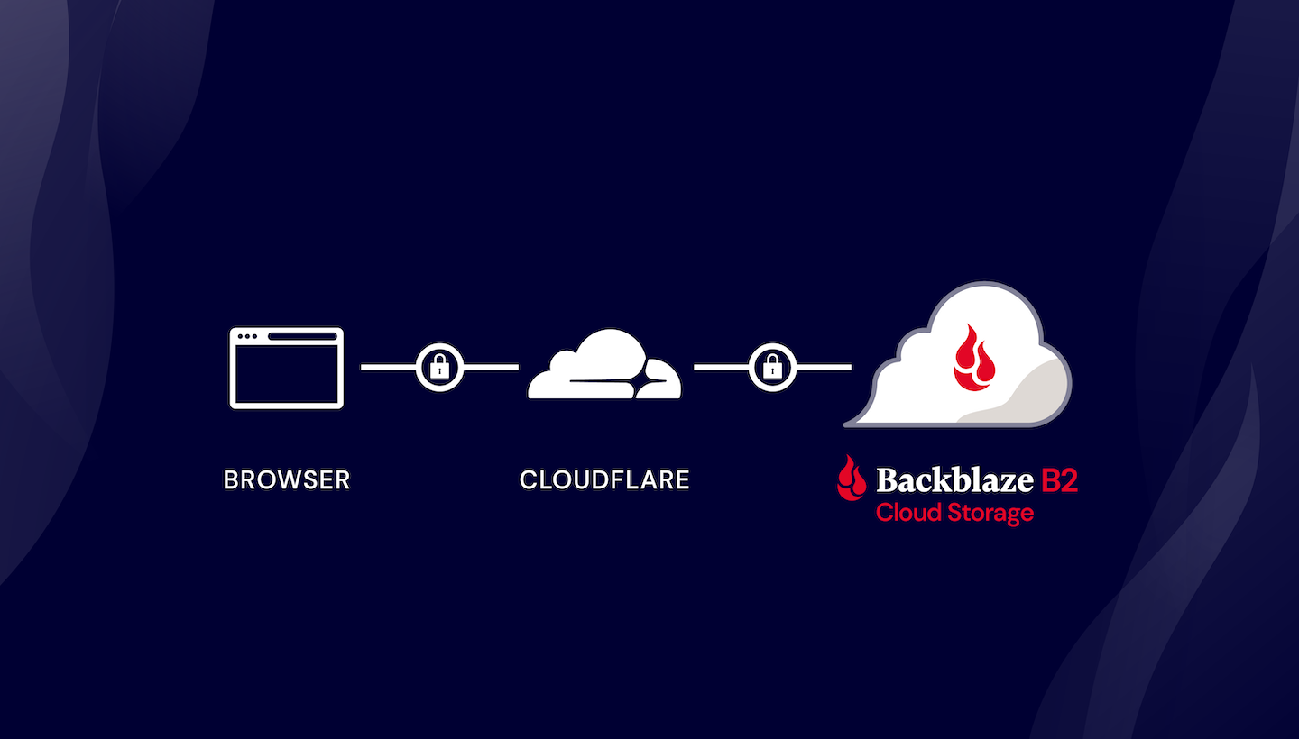 diagram of Browser secure to Cloudflare secure to Backblaze B2 Cloud Storage