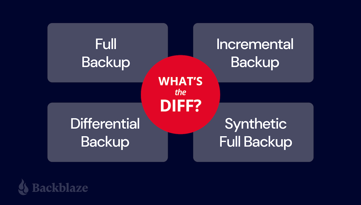 Which backup is most space efficient?