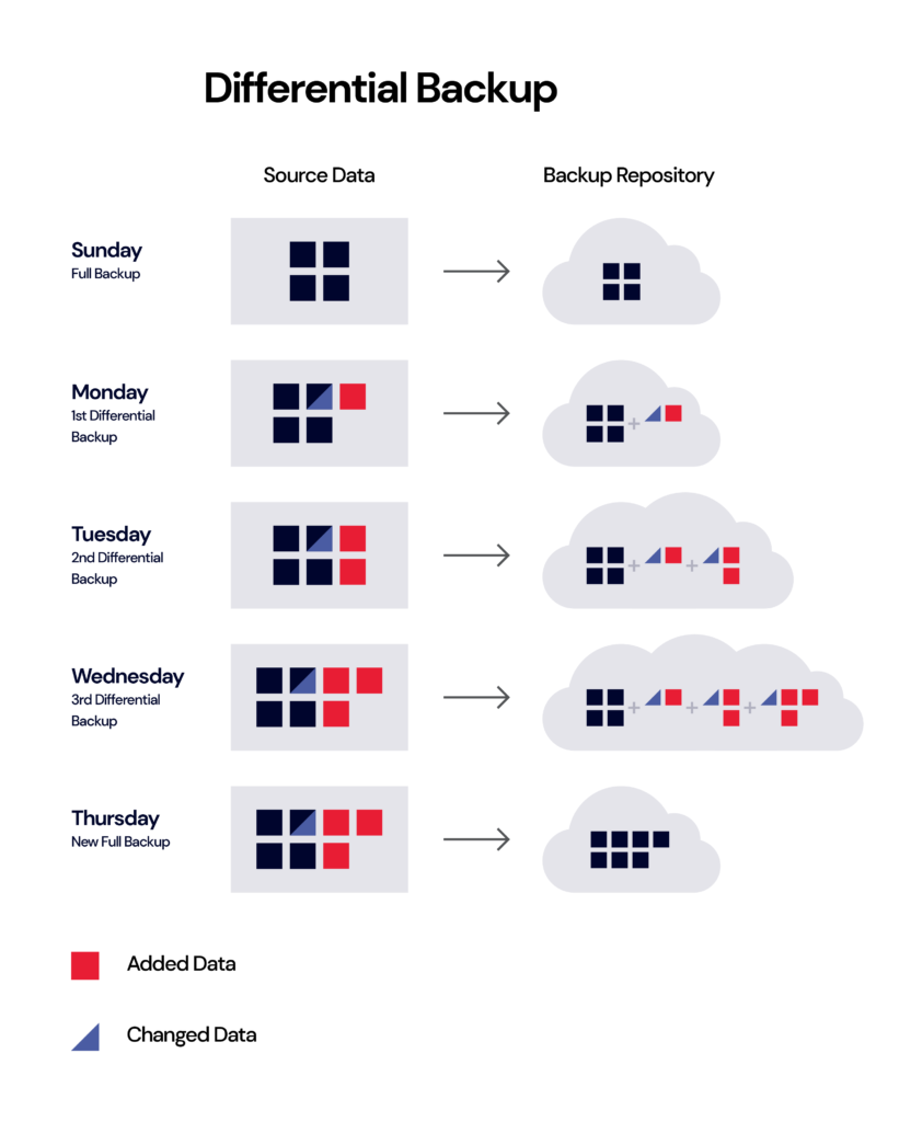 What’s the Diff Full, Incremental, Differential, and Synthetic Full Backups