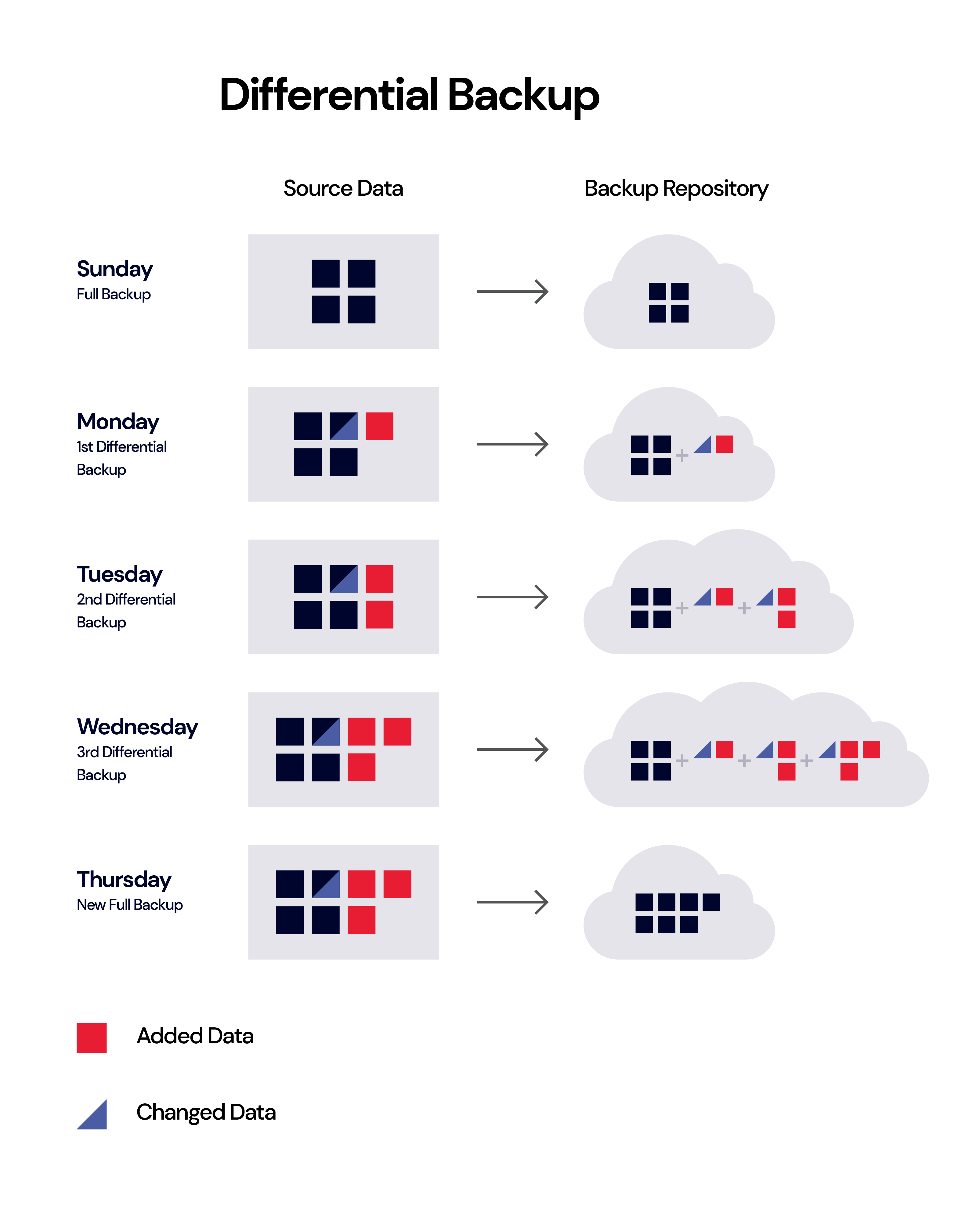 Differential Backup