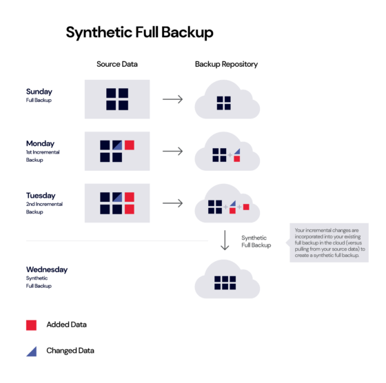What’s the Diff Full, Incremental, Differential, and Synthetic Full