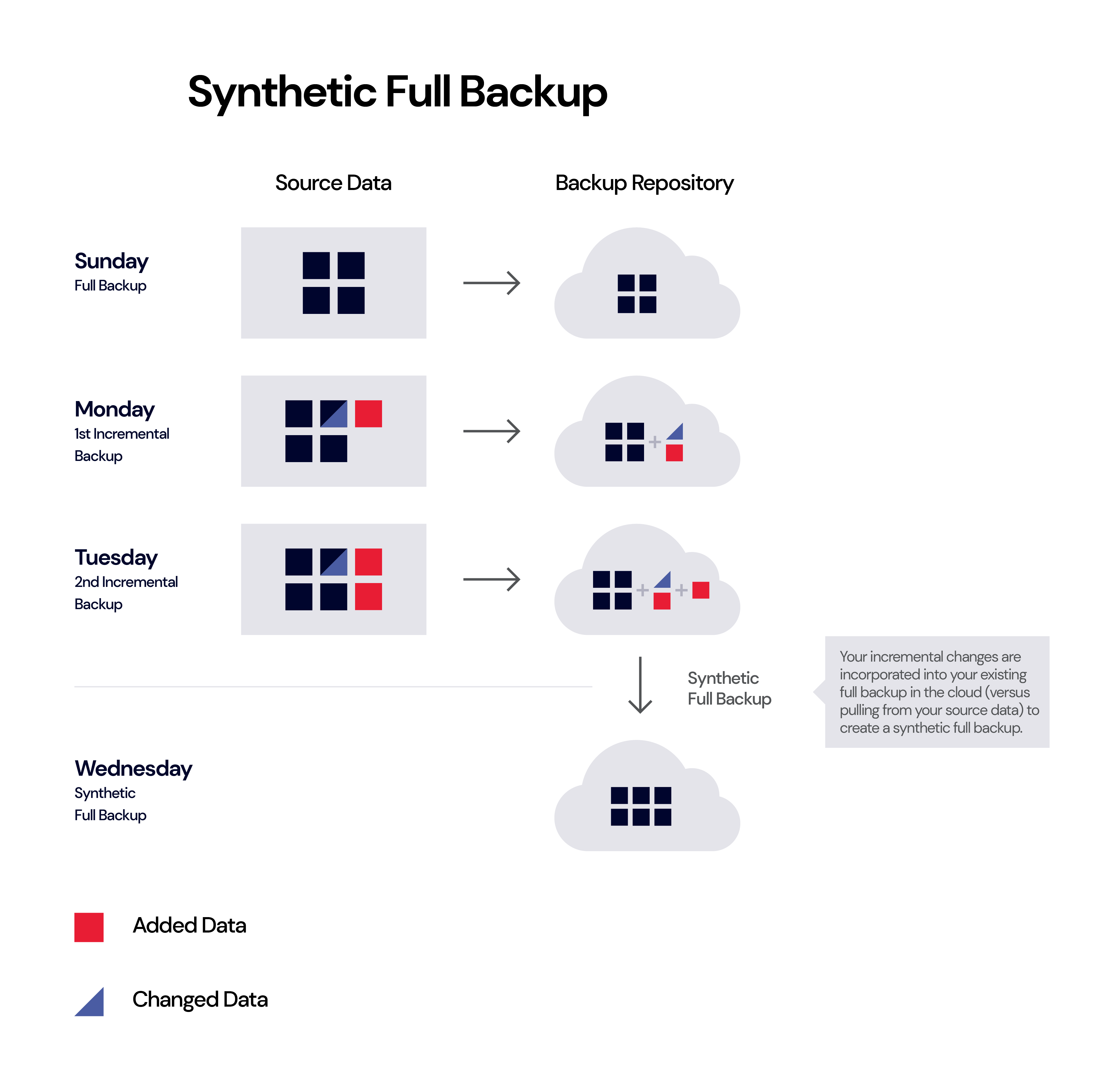 Synthetic Full Backup 