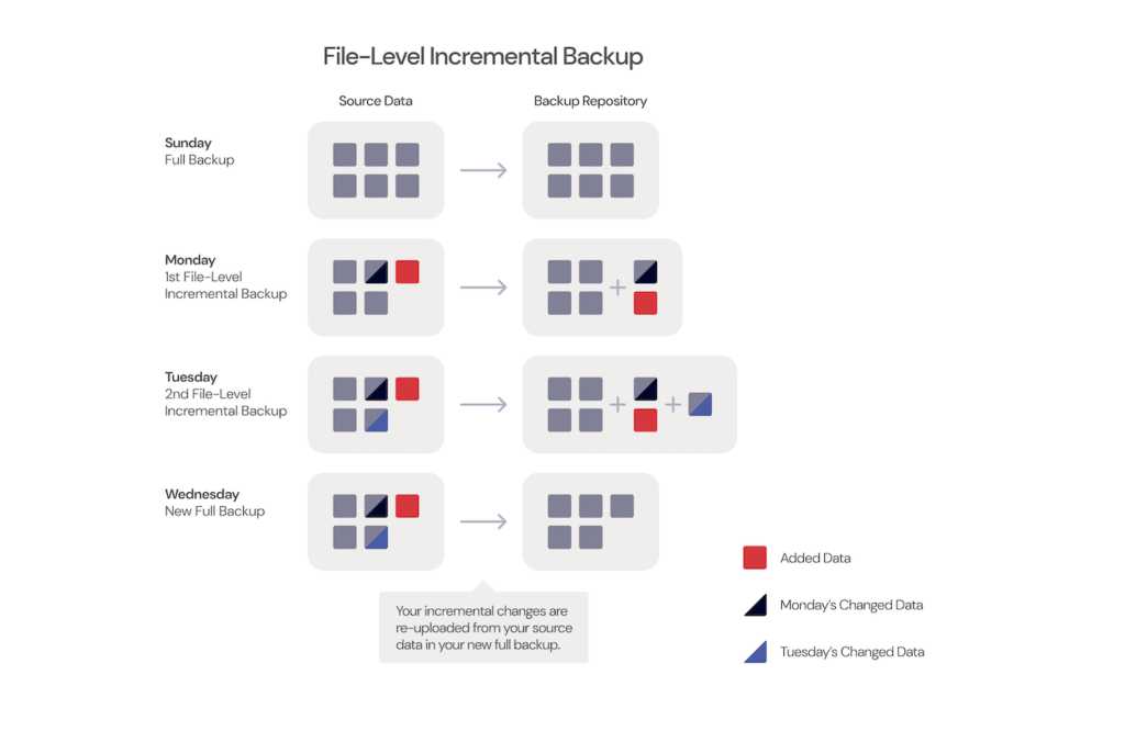 What's the Diff: File-Level vs. Block-Level Incremental Backups