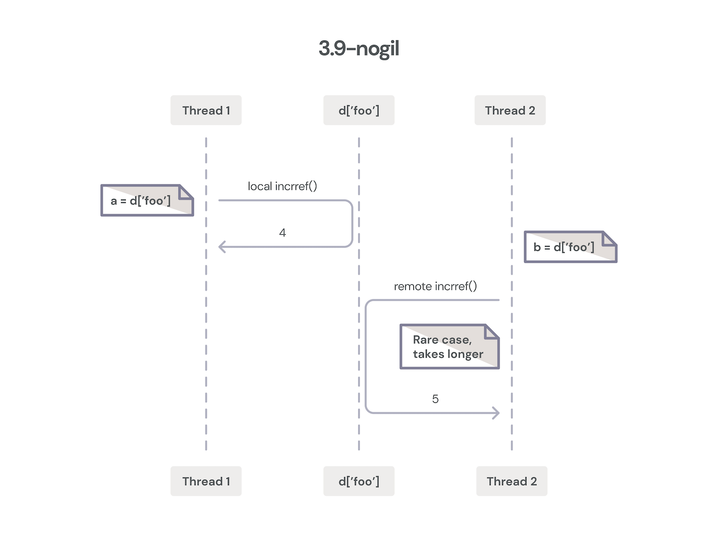 3.9 - nogil