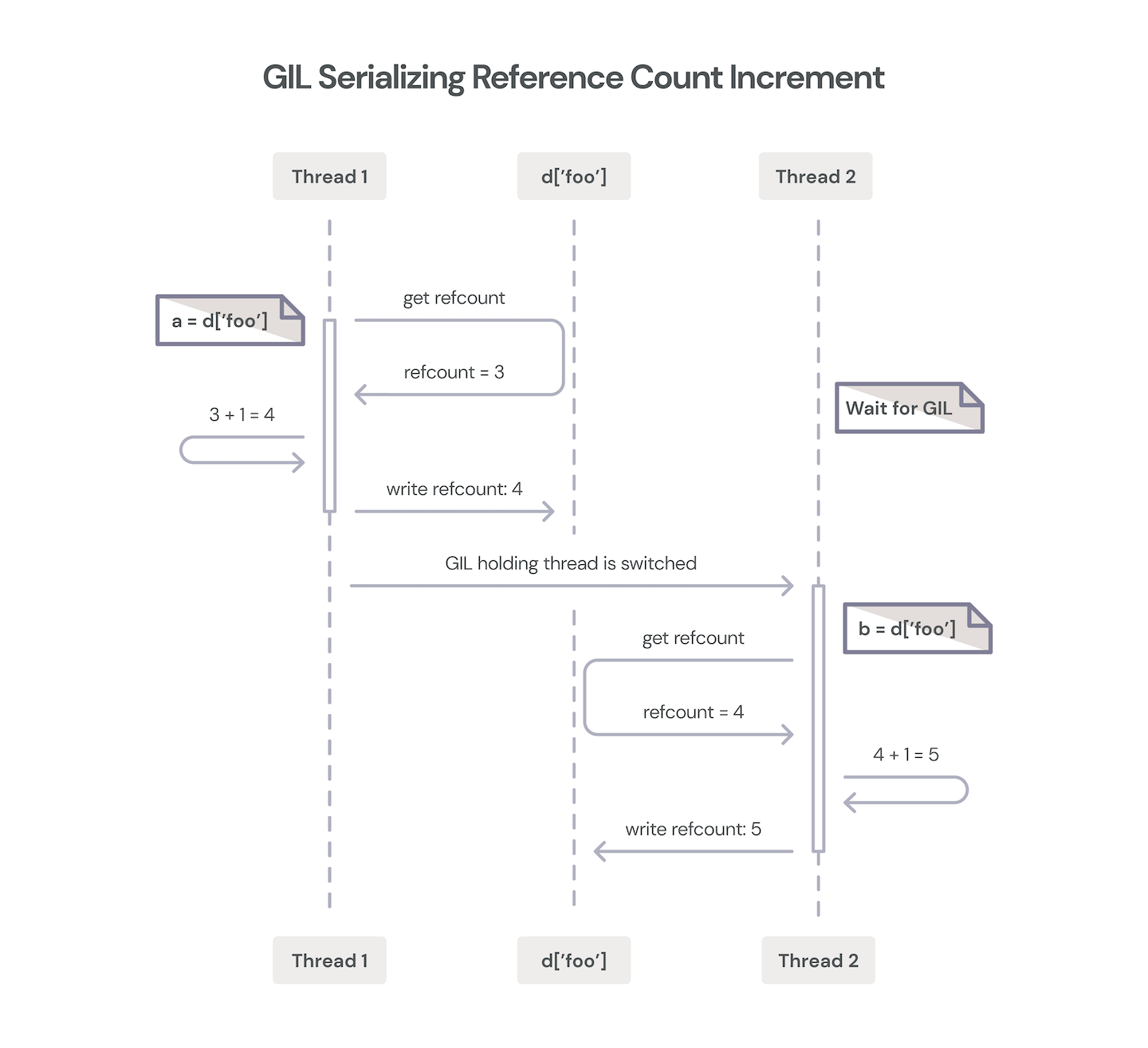 GIL Serializing Reference Count Increment 