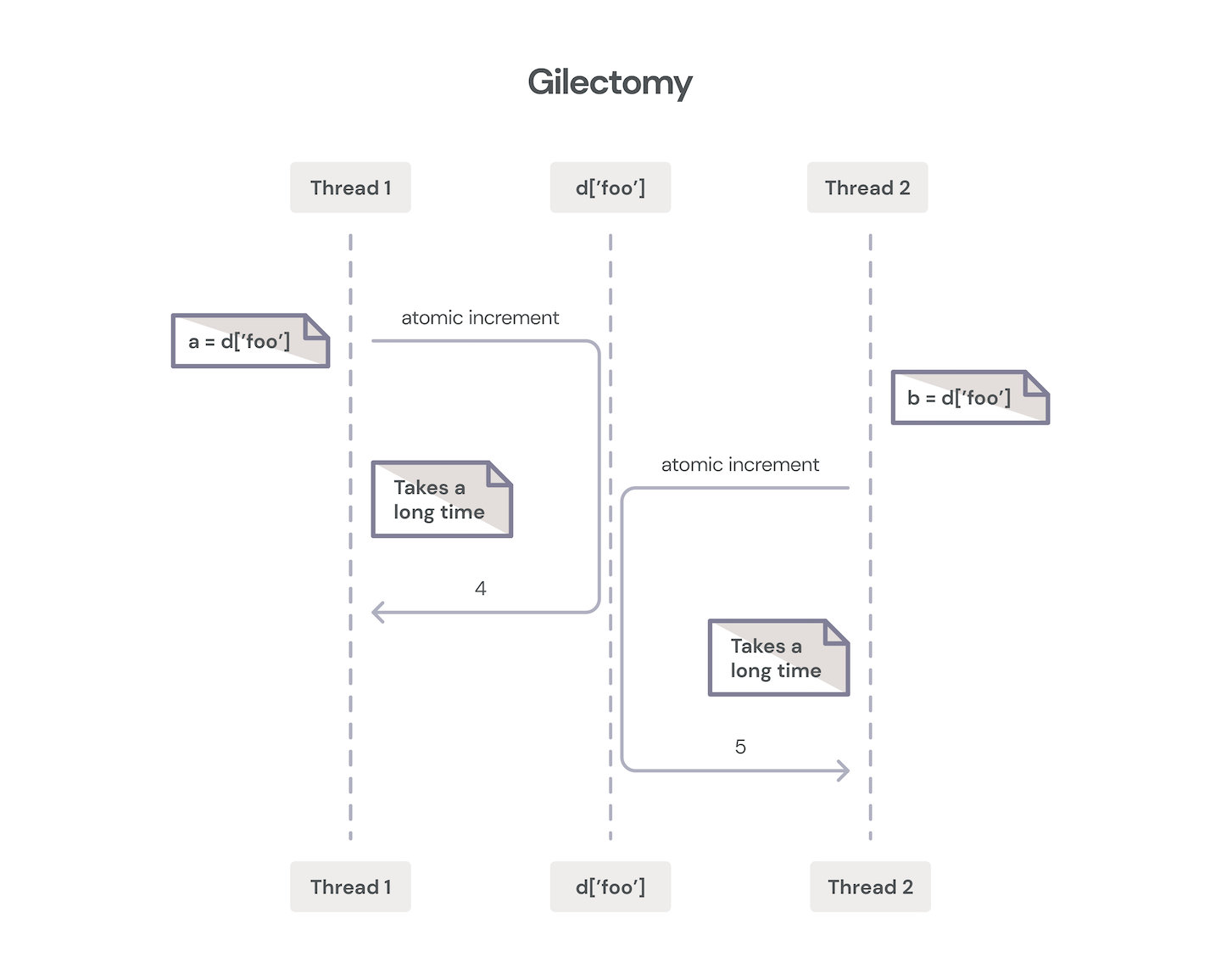 Gilectomy