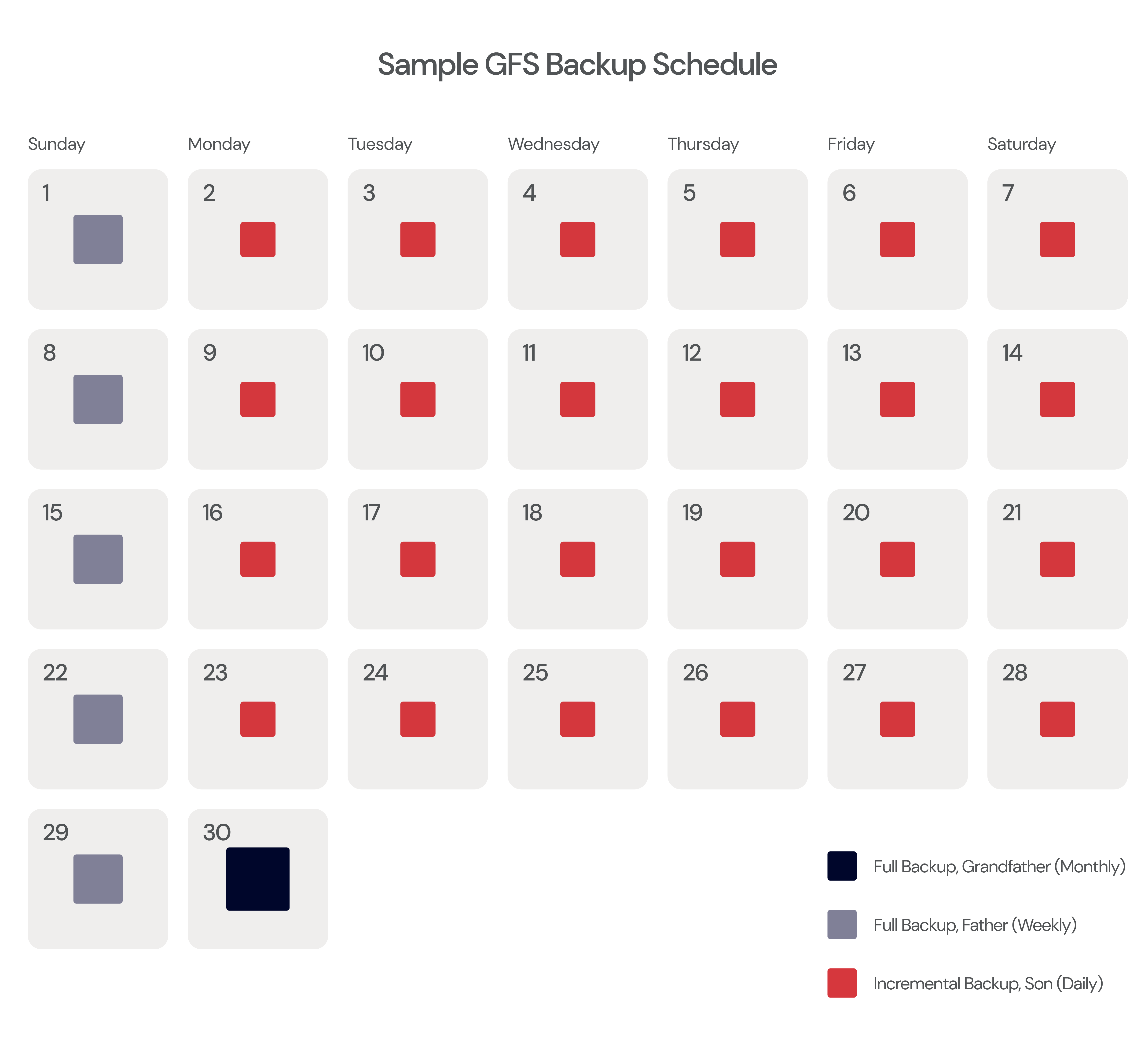 What Is the Grandfather-Father-Son Backup Strategy Diagram