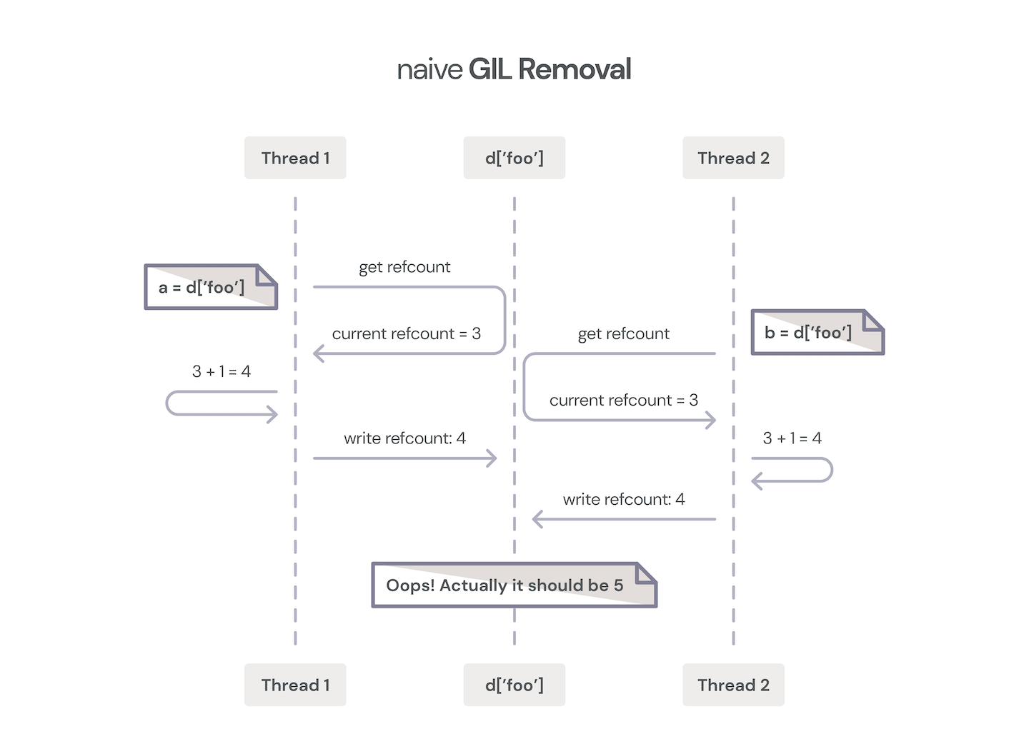 naive GIL Removal