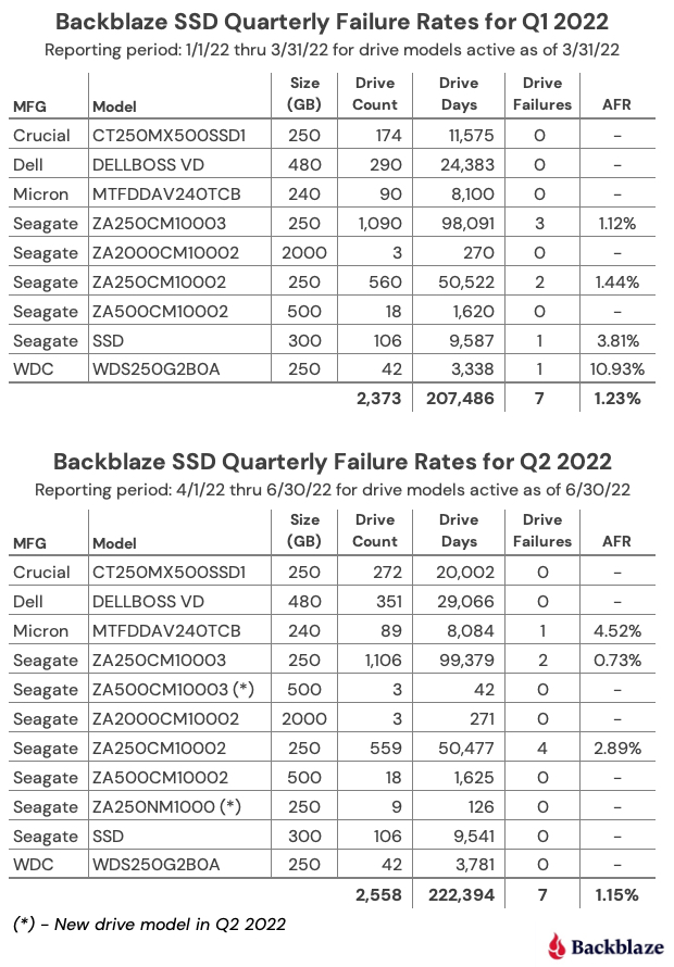 SSD Edition: 2022 Drive Stats Review