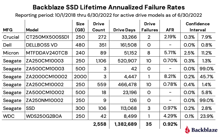 vokal Pigment stimulere The SSD Edition: 2022 Drive Stats Mid-year Review