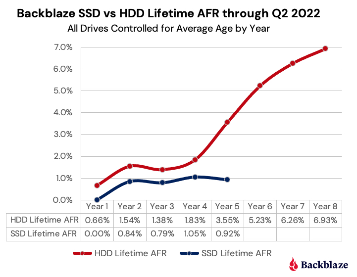 vokal Pigment stimulere The SSD Edition: 2022 Drive Stats Mid-year Review