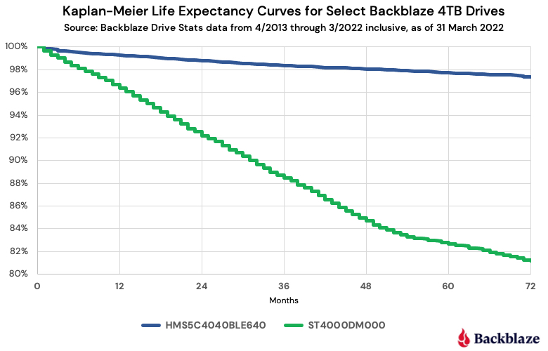 sponsor Fortolke ankomme Hard Drive Life Expectancy