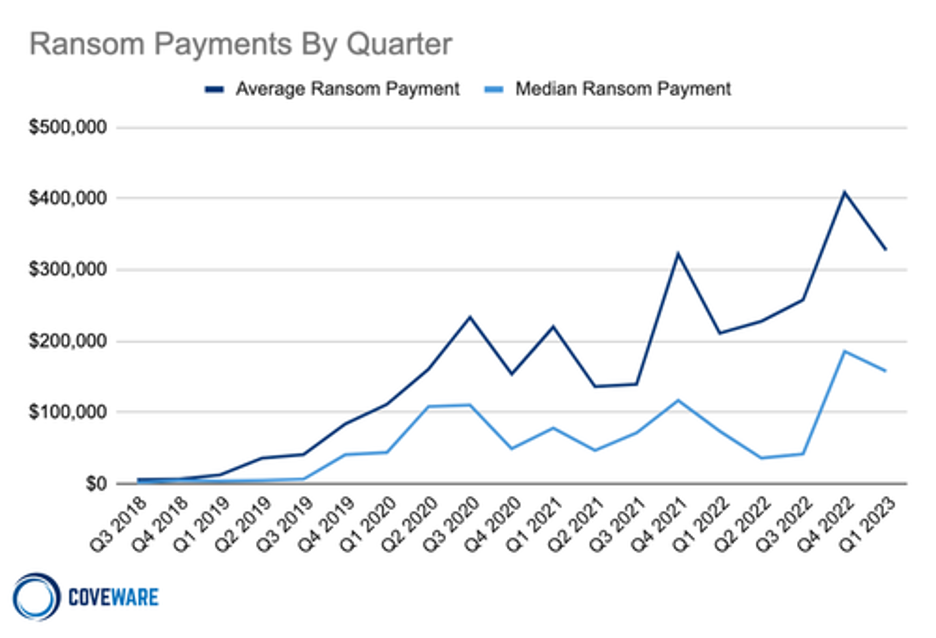 A graph showing ransomware payments by quarter through Q1 2023. 