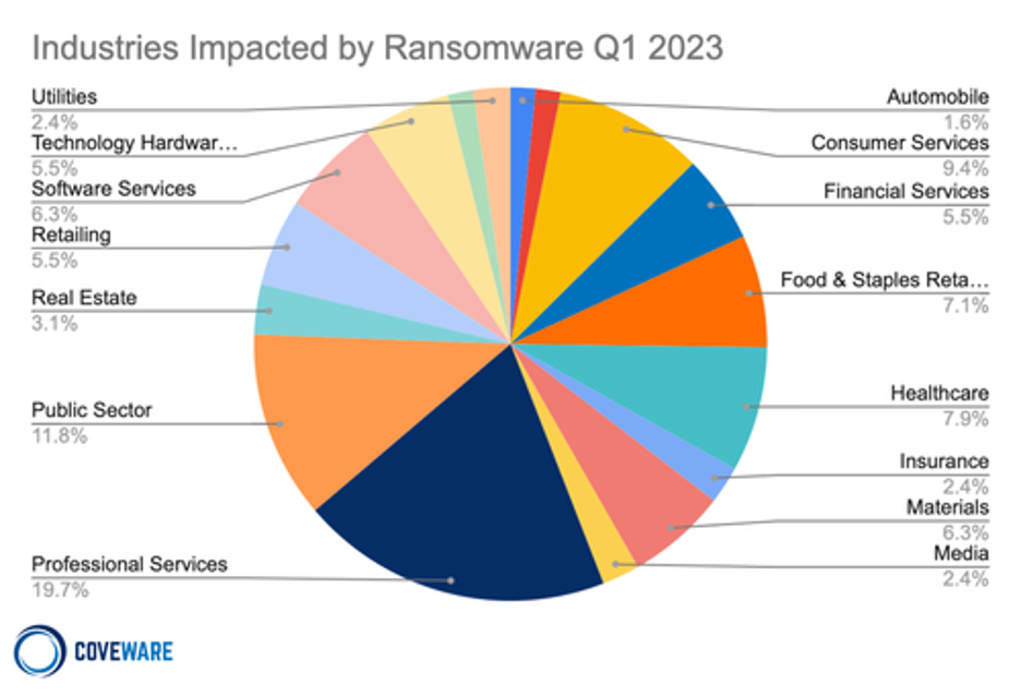 A pie chart showing which industries are affected by ransomware as of Q1 2023. 