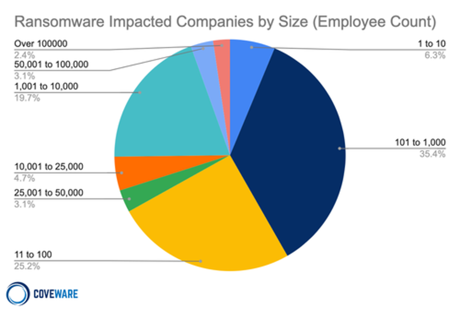 A pie chart showing ransomware impact by company size. 