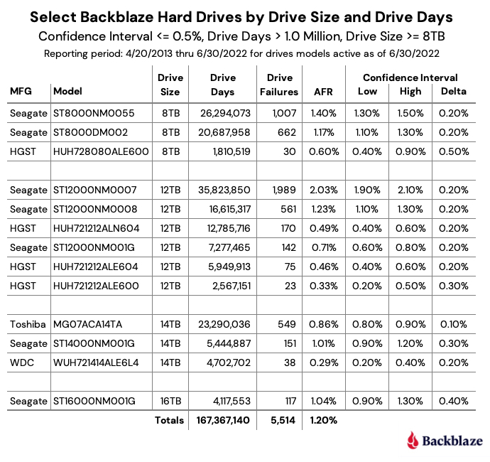 Backblaze Drive Stats for Q2 2022 Noise