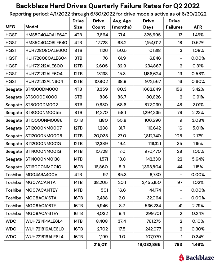 backblaze released first drive stats report backblaze released first drive stats report