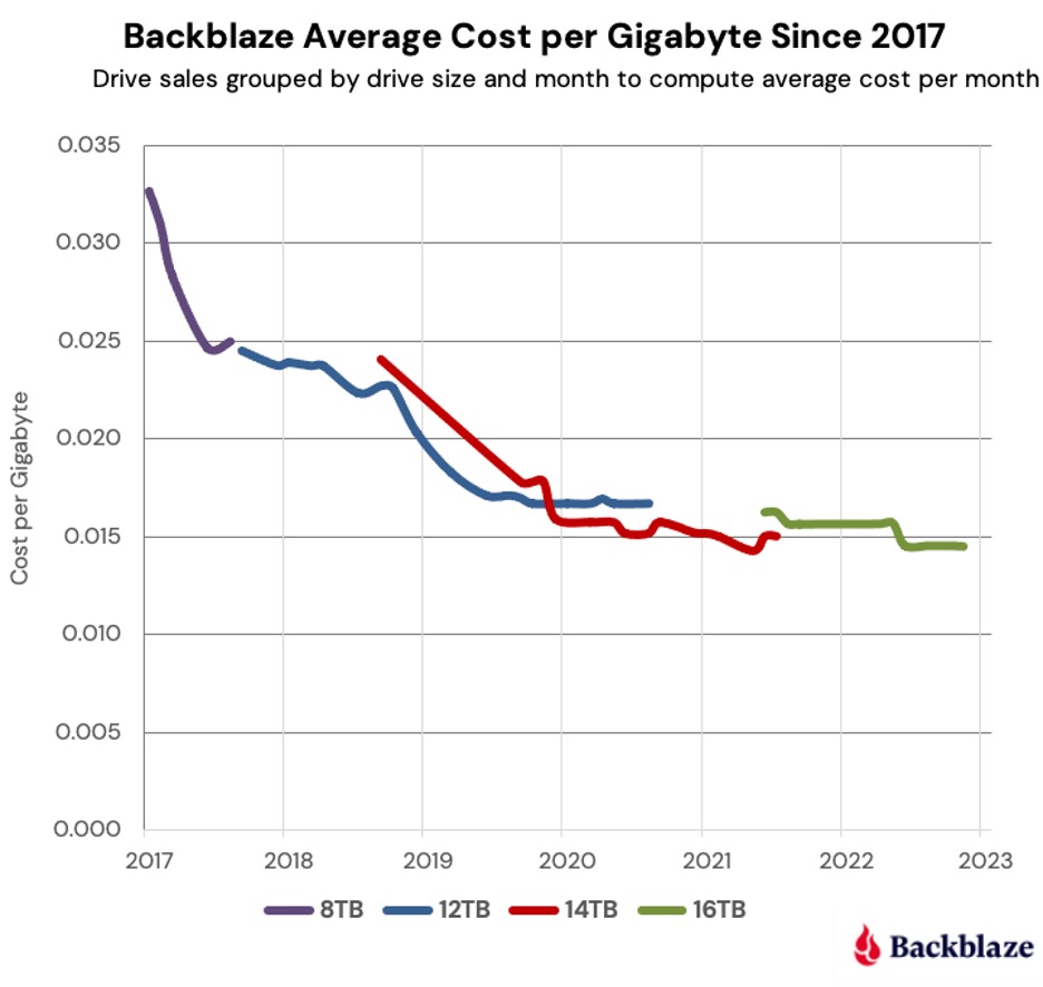 of Drives Over Time